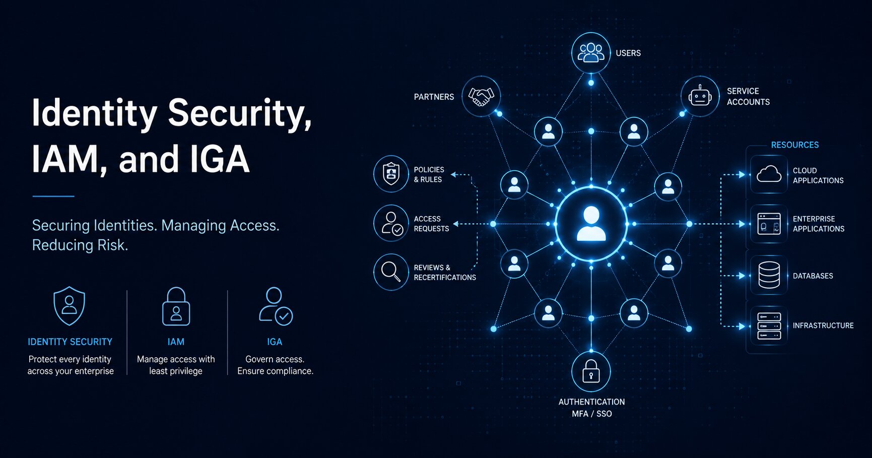 A complex network of interconnected identities and access flows